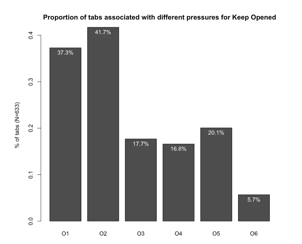 Abbildung: Proportion der in der Studie von Chang et al. verwendeten Tabs